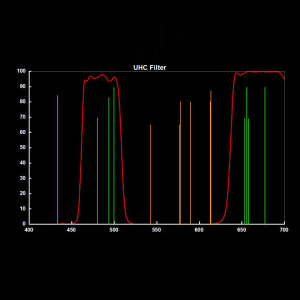 Ultra High Contrast UHC Filter 2"